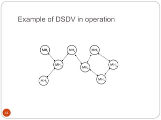 Example of DSDV in operation MH 3 MH 6 MH 2 MH 1 MH 7 MH 4 MH 8 MH 5 