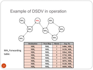 Example of DSDV in operation MH 3 MH 6 MH 2 MH 1 MH 7 MH 4 MH 8 MH 5 MH 4  Forwarding table: Destination Next Hop Metric Seq. No MH 1 MH 2 2 S406_MH 4 MH 2 MH 2 1 S128_MH 1 MH 3 MH 2 2 S564_MH 2 MH 4 MH 4 0 S710_MH 3 MH 5 MH 6 2 S392_MH 5 MH 6 MH 6 1 S076_MH 6 MH 7 MH 6 2 S128_MH 7 MH 8 MH 6 3 S050_MH 8 