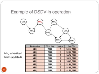 Example of DSDV in operation MH 3 MH 6 MH 2 MH 7 MH 4 MH 8 MH 5 MH 1 MH 4  advertised table (updated): Destination Next Hop Metric Seq. No MH 1 MH 6 3 S516_MH 4 MH 2 MH 2 1 S238_MH 1 MH 3 MH 2 2 S674_MH 2 MH 4 MH 4 0 S820_MH 3 MH 5 MH 6 2 S502_MH 5 MH 6 MH 6 1 S186_MH 6 MH 7 MH 6 2 S238_MH 7 MH 8 MH 6 3 S160_MH 8 