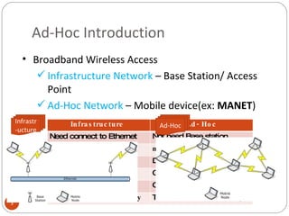 Ad-Hoc Introduction Broadband Wireless Access Infrastructure Network  – Base Station/ Access Point Ad-Hoc Network  – Mobile device(ex:  MANET ) Infrastr-ucture Ad-Hoc Infrastructure  Ad-Hoc Need connect to Ethernet Not need Base station single -hop multi -hop Central Control Distributed routing Cost  high Cost  low Construct  slow Construct  fast Time synchronization  easy Time synchronization  tough 