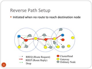 Reverse Path Setup Initiated when no route to reach destination node S D RREP (Route Reply) RREQ (Route Request) Drop ClusterHead Gateway Ordinary Node 