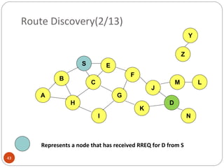 Route Discovery(2/13) Represents a node that has received RREQ for D from S B A S E F H J D C G I K Z Y M N L 