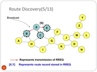 Route Discovery(5/13) Represents transmission of RREQ Broadcast [S] [X,Y]  Represents route record stored in RREQ B A S E F H J D C G I K Z Y M N L 