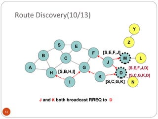 Route Discovery(10/13) J  and  K  both broadcast RREQ to  D [S,C,G,K] [S,E,F,J] [S,B,H,I] [S,E,F,J,D] [S,C,G,K,D] B A S E F H J D C G I K Z Y M N L 