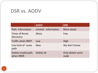 DSR vs. AODV AODV DSR Path  Information Limited  information More detail Times of Route Discovery Many Few Traffic when RREP Low High Live time of  route path New We don’t know Delete invalid path when RRER Delete all  Only delete some node 