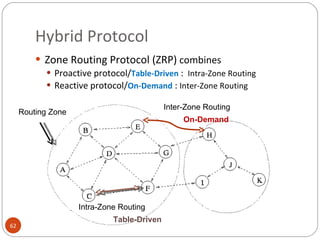 Hybrid Protocol  Zone Routing Protocol (ZRP)  combines Proactive protocol/ Table-Driven  :  Intra-Zone Routing Reactive protocol/ On-Demand  :  Inter-Zone Routing   Routing Zone Inter-Zone Routing Intra-Zone Routing On-Demand Table-Driven 