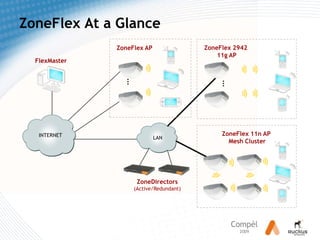 ZoneDirector Controller biedt management, authenticatie en automatische RF optimalisatieWireless LANs: Waar Gaat Het Om?BetrouwbaarheidKostenSecurityEenvoudManagementSchaalbaarheidn/aWeet Niet010203040March, 2006: Base = 521 SMBs