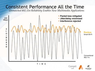 Consistent Performance All the TimeUnmatched 802.11n Reliability Enables New Multimedia ApplicationsPacket loss mitigated