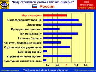 Россия 1 0.6 0.2 1.4 1.8 Мир в среднем Самосовершенствование Лидерство Предпринимательство Топ менеджмент Развитие бизнеса Как стать лидером на рынке Стратегическое управление Бизнес-процессы Управление инновациями Культурная компетентность Чему стремятся учиться бизнес-лидеры ? Ten3  мини-курсы Анализ продаж ©  Вадим Котельников 1000 ventures.com, cecsi.ru Ten3  мировой обзор бизнес-обучения 