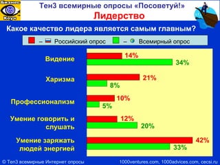Общение Российский опрос Что тебе в собеседнике нравится больше? Умение говорить 3 5 % Умение слушать 6 5 % Умение говорить 19 % Умение слушать 81 % Всемирный опрос ©  Ten3  всемирные Интернет опросы 1000ventures.com, 1000advices.com, cecsi.ru Тен3 всемирные опросы «Посоветуй!» 