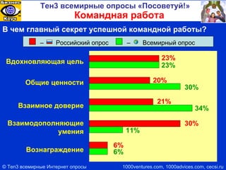 Лидерство Видение Умение говорить и слушать Харизма Профессионализм Умение заряжать людей энергией 14% 21% 10% 12% 42% 34% 8% 5% 20% 33% –  Российский опрос Какое качество лидера является самым главным? –  Всемирный опрос ©  Ten3  всемирные Интернет опросы 1000ventures.com, 1000advices.com, cecsi.ru Тен3 всемирные опросы «Посоветуй!» 