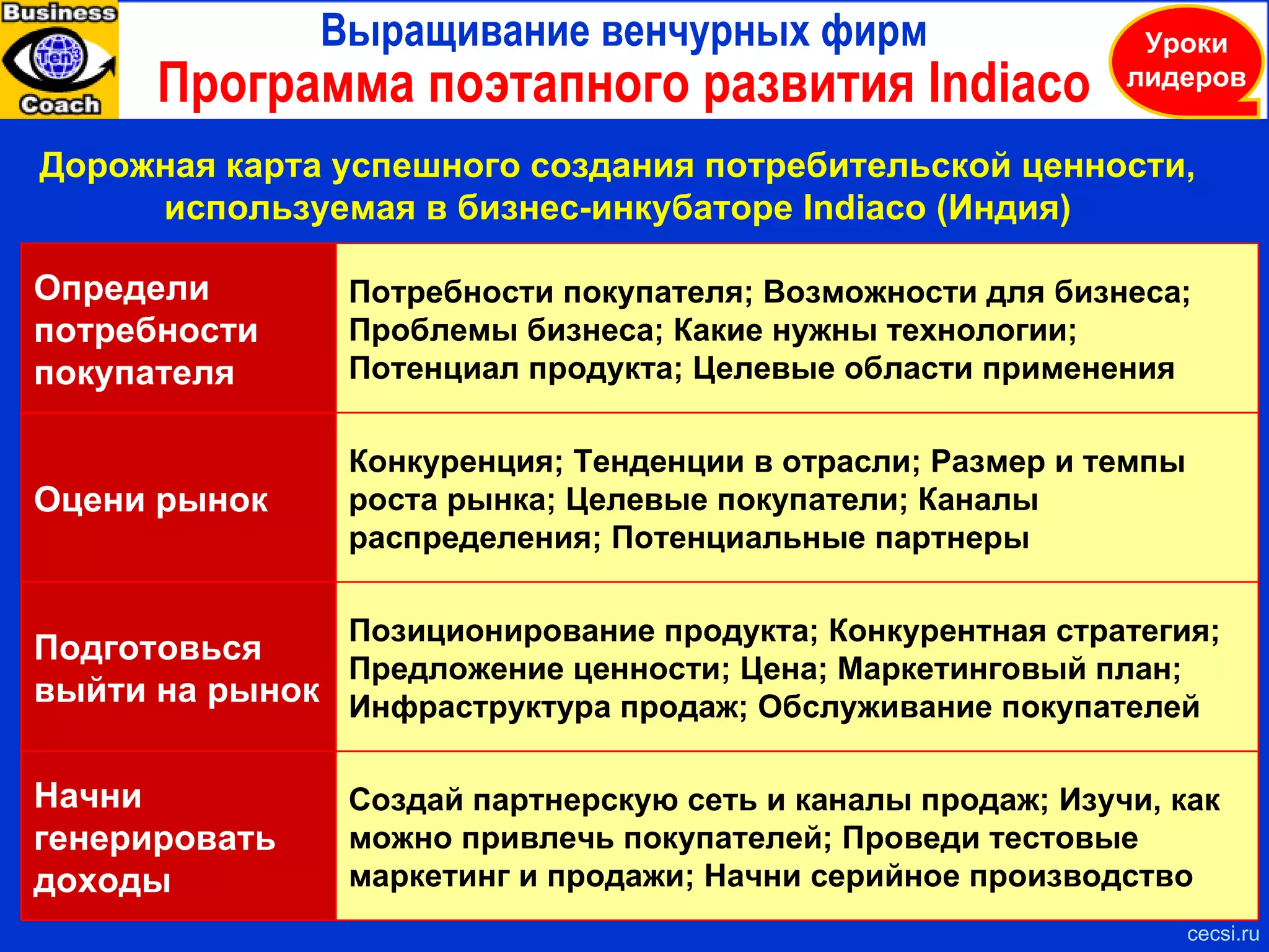 Инновационная Россия: проблемы, требующие решения   Три главные стратегические проблемы cecsi.ru Рынок венчурных инвестиций и поглощений практически отсутствует вследствие недостатка как качественных предложений, так и предприимчивого спроса Неразвитый рынок венчурного бизнеса 3 Университеты нацелены на передачу знаний студентам, а не выращивание предприимчивых лидеров инноваций Смещенный фокус обучения 2 Изобретатели нацелены на решение технической проблемы, а не создание наилучшей ценности для покупателя Смещенный фокус изобретательства 1 