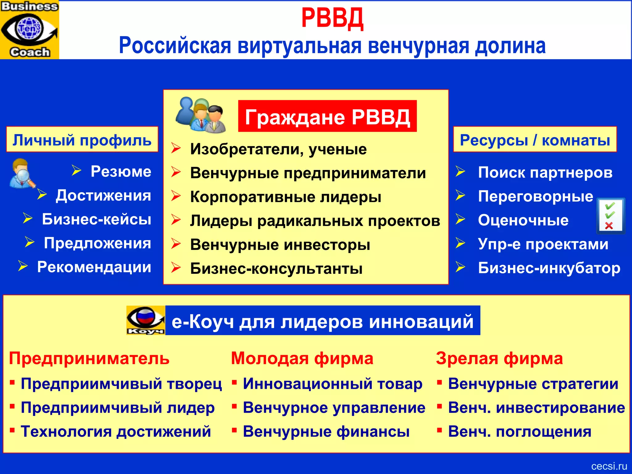 Как работают фирмы в Кремниевой долине Эффективный инновационный процесс Адаптировано на основе : "Relentless Growth", Christopher Meyer  Уроки лидеров cecsi.ru Документируют инновационные процессы с помощью карт и диаграмм и доводят их до всех участников как словом, так и делом 7 Постоянно распространяют новые знания об инновациях, изобретая при этом заново и сам инновационный процесс 6 Быстро реагируют на перемены, но очень разборчивы при рассмотрении предложений о создании перемен 5 Создают максимально благоприятные условия для кросс-функционального сотрудничества 4 Производят продукцию высшего качества со «скоростью света» 3 Постоянно подвергают сомнению существующее положение вещей, поощряют «дикие» идеи, оценивая их при этом очень прагматично 2 Создают потребительскую ценность в виде полных решений   1 