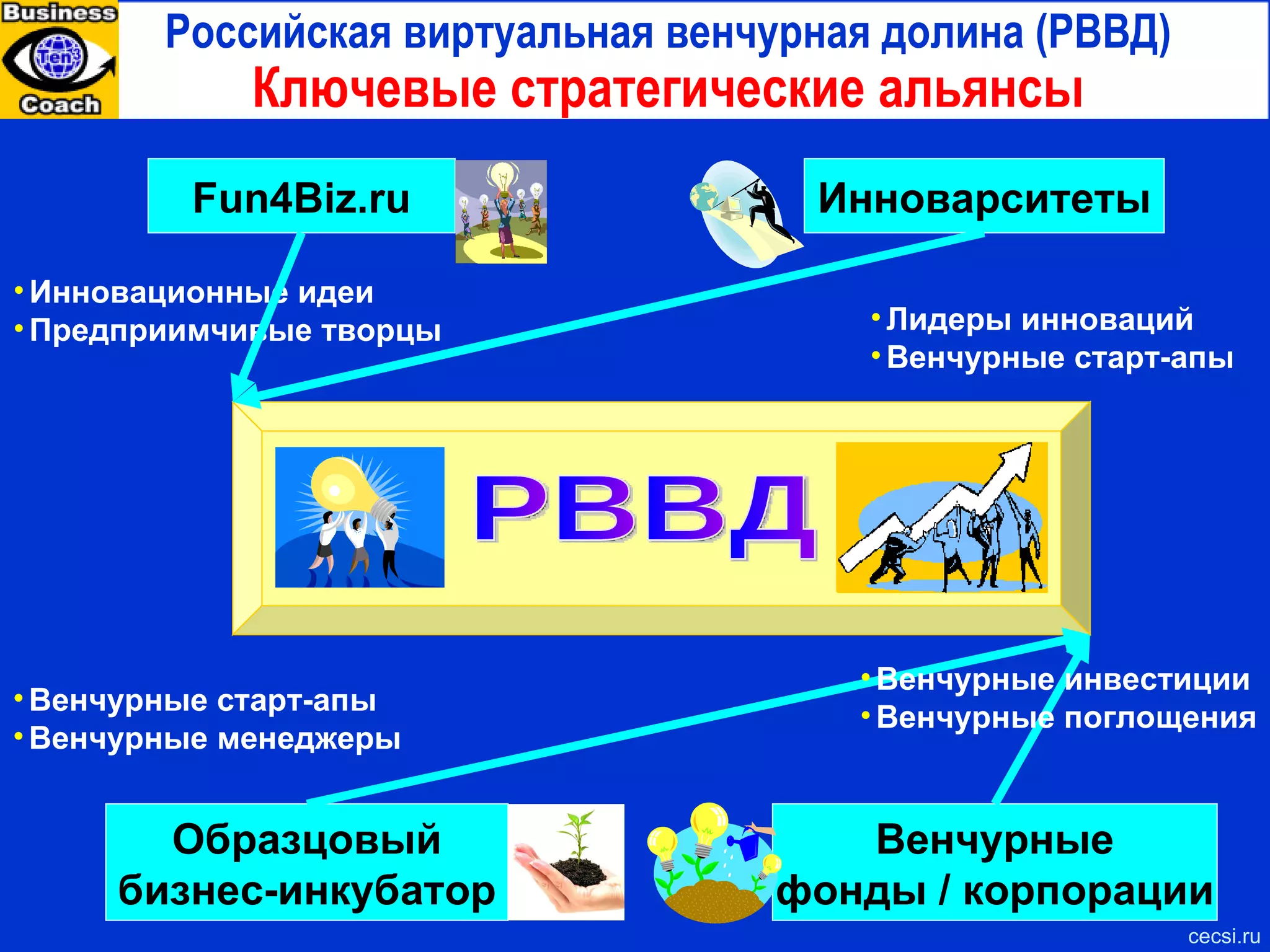 Корпоративная инновационная система и ее ключевые элементы: 5 +1 Адаптировано на основе : "Relentless Growth", Christopher Meyer  Процессы Лидерство   и менеджмент Стратегический фокус O рганизация и люди Оценка результатов Корпоративная культура Более   подробно на  cecsi.ru:  « Корпоративная система управления инновациями » Уроки лидеров 