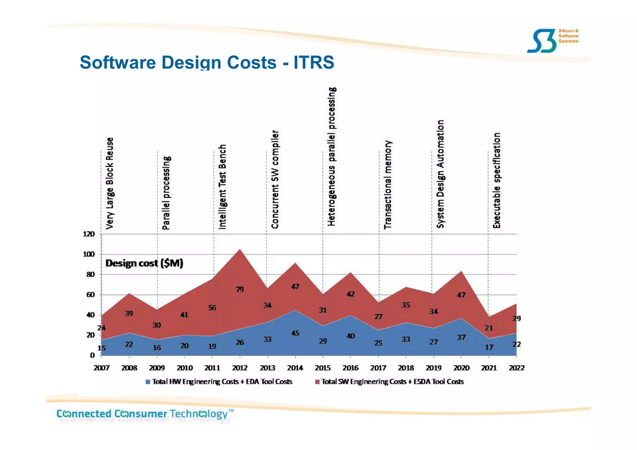 Software Design Costs - ITRS
 