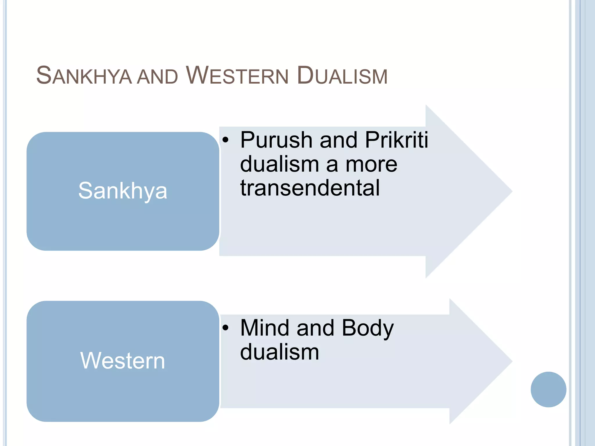 SANKHYA AND WESTERN DUALISM

Sankhya

• Purush and Prikriti
dualism a more
transendental

Western

• Mind and Body
dualism

 