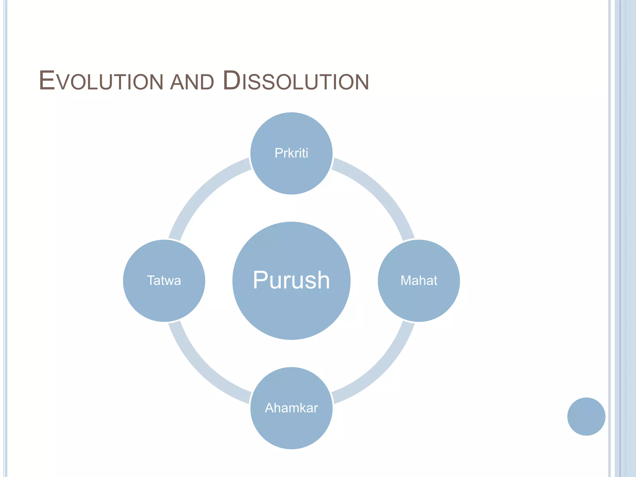 EVOLUTION AND DISSOLUTION
Prkriti

Tatwa

Purush

Ahamkar

Mahat

 