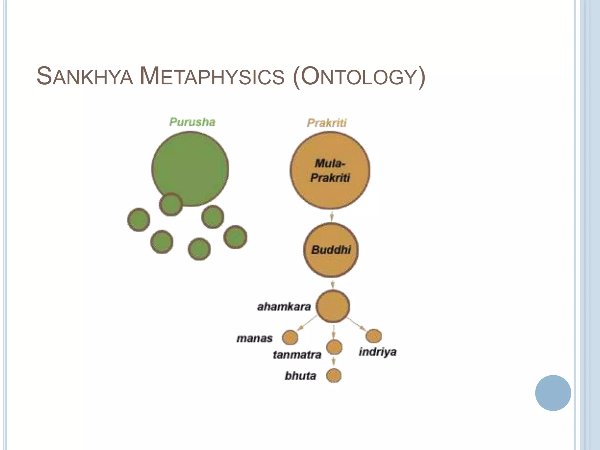 SANKHYA METAPHYSICS (ONTOLOGY)

 