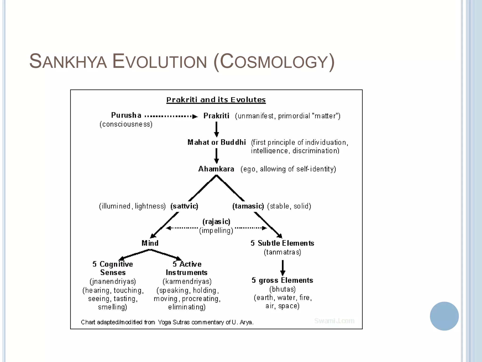 SANKHYA EVOLUTION (COSMOLOGY)

 