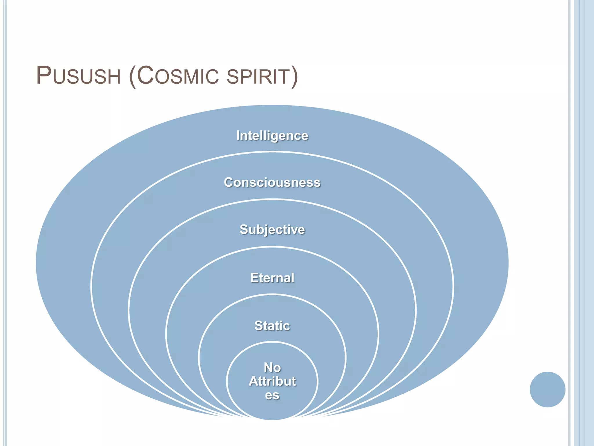 PUSUSH (COSMIC SPIRIT)
Intelligence

Consciousness

Subjective

Eternal

Static

No
Attribut
es

 