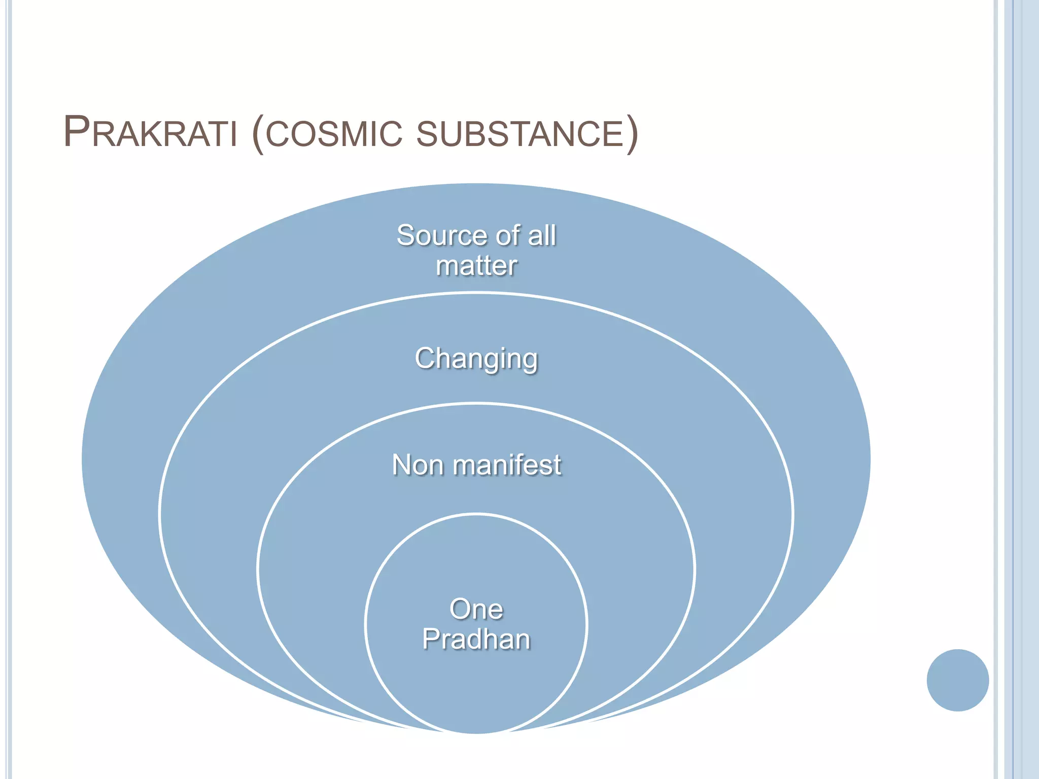 PRAKRATI (COSMIC SUBSTANCE)
Source of all
matter
Changing

Non manifest

One
Pradhan

 