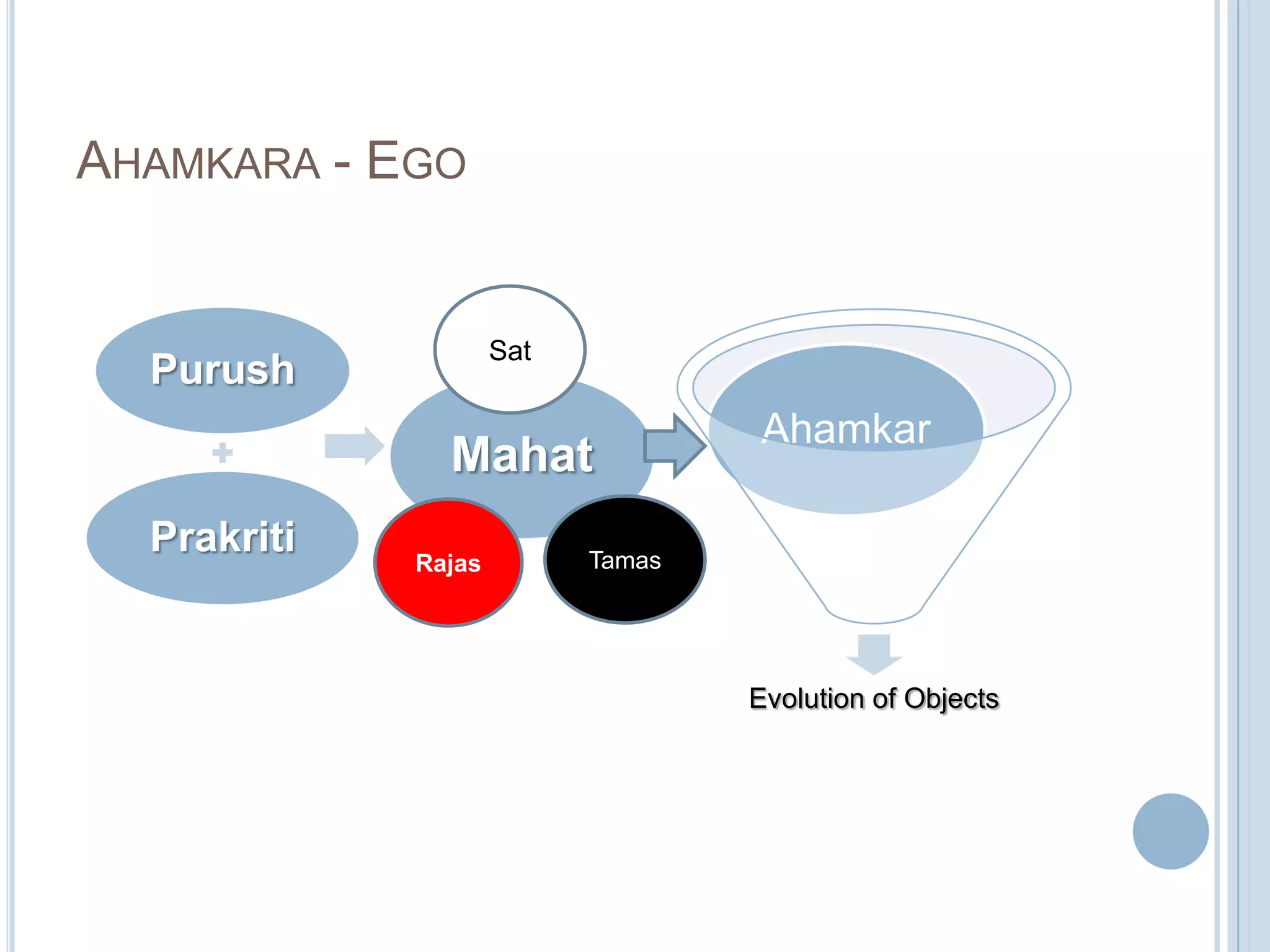 AHAMKARA - EGO

Sat

Purush

Mahat
Prakriti

Rajas

Ahamkar

Tamas

Evolution of Objects

 