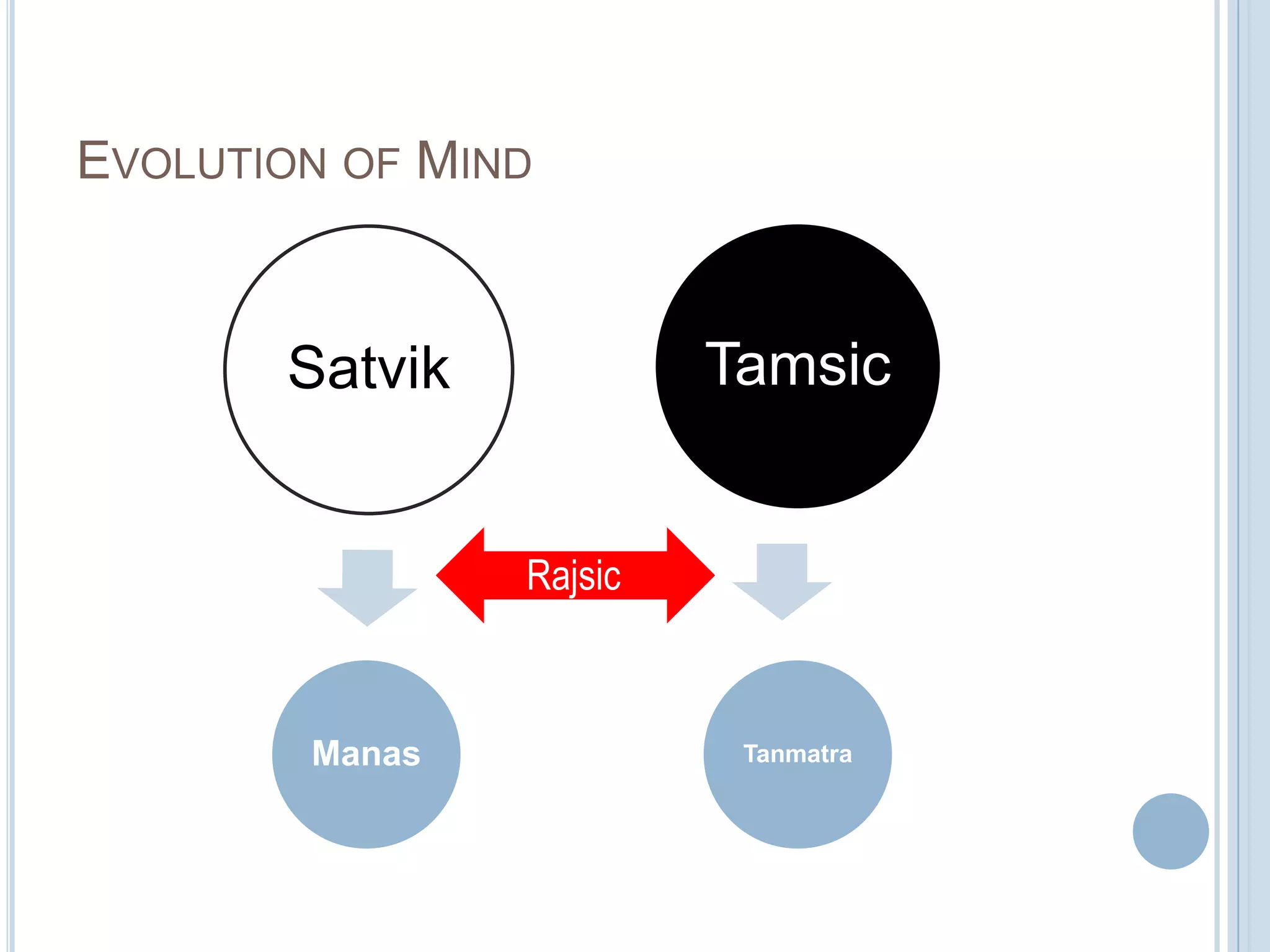 EVOLUTION OF MIND

Tamsic

Satvik
Rajsic

Manas

Tanmatra

 