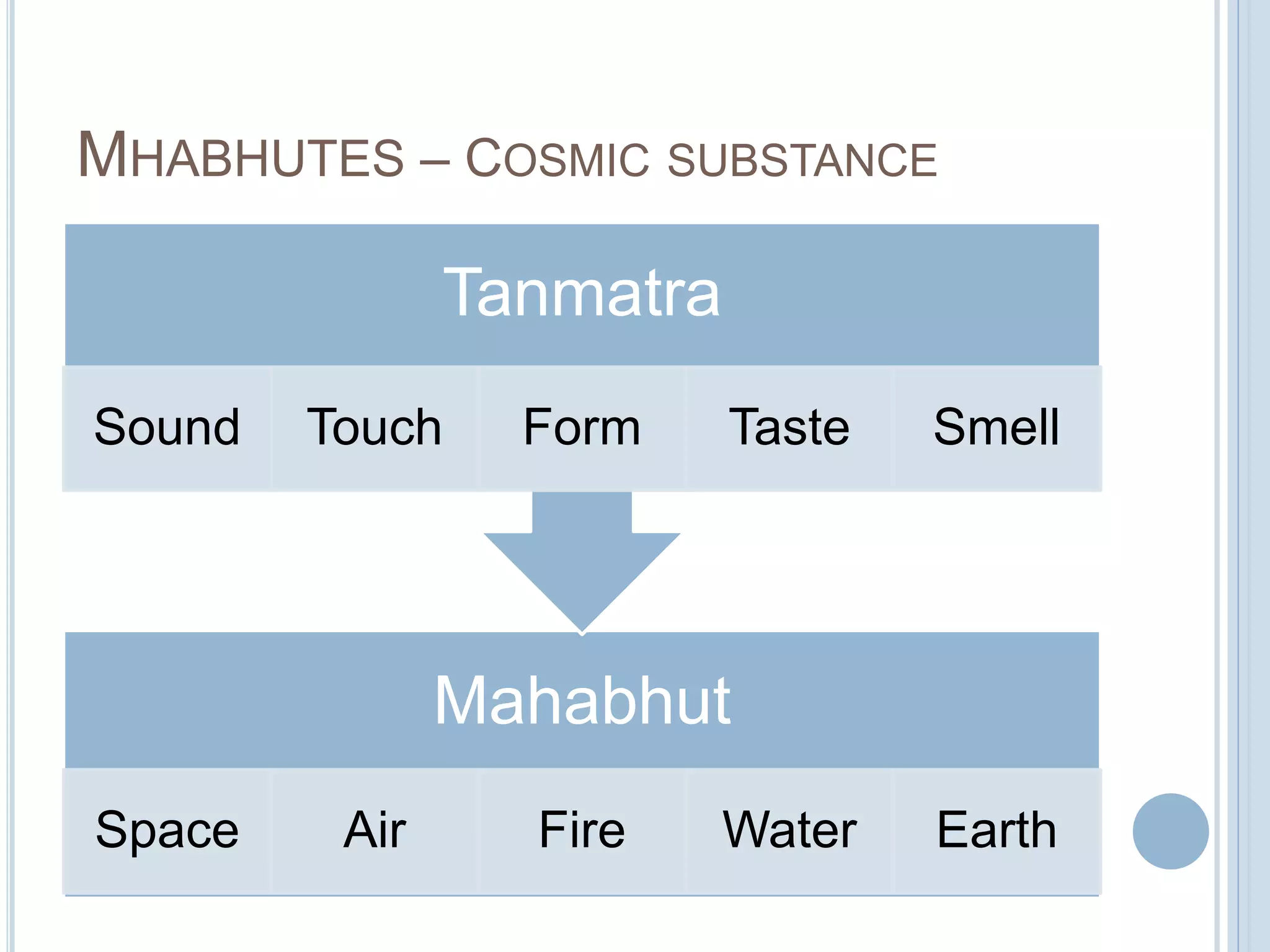 MHABHUTES – COSMIC SUBSTANCE

Tanmatra
Sound

Touch

Form

Taste

Smell

Mahabhut
Space

Air

Fire

Water

Earth

 