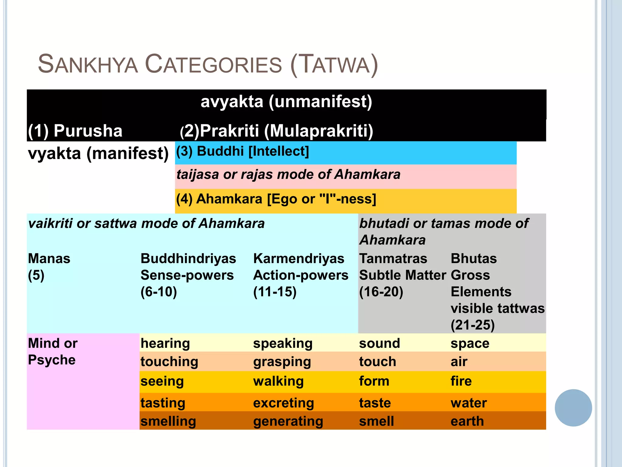 SANKHYA CATEGORIES (TATWA)
avyakta (unmanifest)
(1) Purusha
(2)Prakriti (Mulaprakriti)
vyakta (manifest) (3) Buddhi [Intellect]
taijasa or rajas mode of Ahamkara

(4) Ahamkara [Ego or "I"-ness]
vaikriti or sattwa mode of Ahamkara
Manas
(5)

Buddhindriyas
Sense-powers
(6-10)

Mind or
Psyche

hearing
touching
seeing

bhutadi or tamas mode of
Ahamkara
Karmendriyas Tanmatras
Bhutas
Action-powers Subtle Matter Gross
(11-15)
(16-20)
Elements
visible tattwas
(21-25)
speaking
sound
space
grasping
touch
air
walking
form
fire

tasting
smelling

excreting
generating

taste
smell

water
earth

 