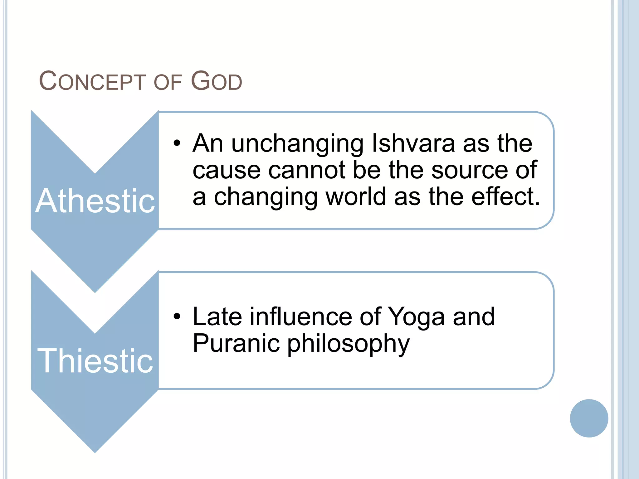 CONCEPT OF GOD

Athestic

Thiestic

• An unchanging Ishvara as the
cause cannot be the source of
a changing world as the effect.

• Late influence of Yoga and
Puranic philosophy

 