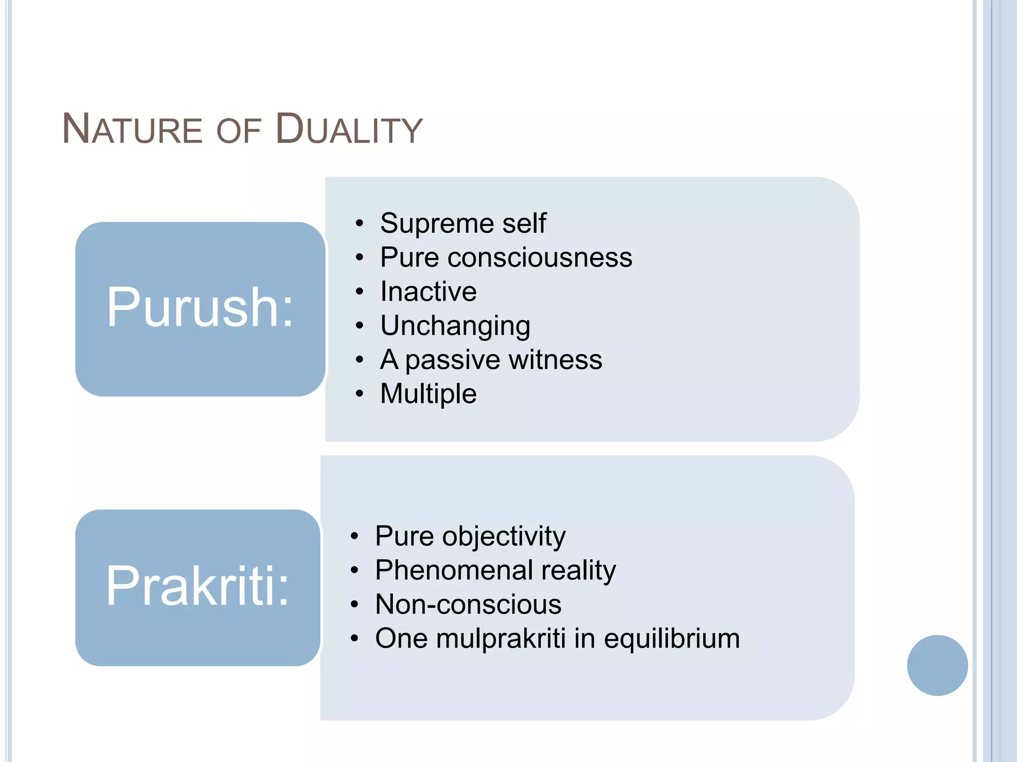 NATURE OF DUALITY

Purush:

•
•
•
•
•
•

Supreme self
Pure consciousness
Inactive
Unchanging
A passive witness
Multiple

Prakriti:

•
•
•
•

Pure objectivity
Phenomenal reality
Non-conscious
One mulprakriti in equilibrium

 