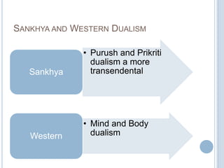 SANKHYA AND WESTERN DUALISM

Sankhya

• Purush and Prikriti
dualism a more
transendental

Western

• Mind and Body
dualism

 