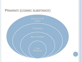 PRAKRATI (COSMIC SUBSTANCE)
Source of all
matter
Changing

Non manifest

One
Pradhan

 