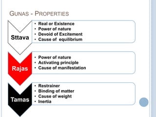GUNAS - PROPERTIES

Sttava

•
•
•
•

Rajas

• Power of nature
• Activating principle
• Cause of manifestation

Tamas

•
•
•
•

Real or Existence
Power of nature
Devoid of Excitement
Cause of equilibrium

Restrainer
Binding of matter
Cause of weight
Inertia

 