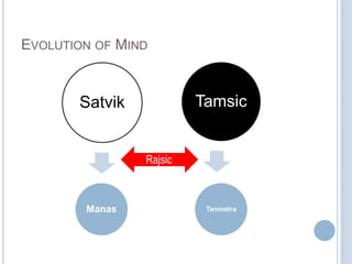 EVOLUTION OF MIND

Tamsic

Satvik
Rajsic

Manas

Tanmatra

 