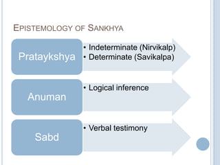 EPISTEMOLOGY OF SANKHYA

Prataykshya

• Indeterminate (Nirvikalp)
• Determinate (Savikalpa)

• Logical inference

Anuman
• Verbal testimony

Sabd

 