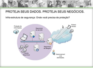 PROTEJA SEUS DADOS. PROTEJA SEUS NEGÓCIOS.
Infra-estrutura de segurança: Onde você precisa de proteção?

                                                                          Acesso
       Proteção de                                                        remoto
       informações               Segurança
                                 do servidor




                                               Segurança
                                               de Margem


                      Cliente
                     Segurança                             Gerenciament
                                                               o de
                                                            identidades
 