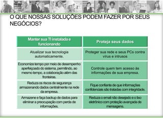 O QUE NOSSAS SOLUÇÕES PODEM FAZER POR SEUS
NEGÓCIOS?

        Manter sua TI instalada e
                                                      Proteja seus dados
             funcionando
         Atualizar sua tecnologia             Proteger sua rede e seus PCs contra
            automaticamente.                            vírus e intrusos

  Economize tempo por meio de desempenho
    aperfeiçoado do sistema, permitindo, ao       Controle quem tem acesso às
    mesmo tempo, a colaboração além das           informações de sua empresa.
                  fronteiras.
      Reduza os riscos de segurança
                                                 Fique confiante de que informações
  armazenando dados centralmente na rede
                                              confidenciais são tratadas com integridade.
              da empresa.
    Armazene e faça backup de dados para        Reduza o email não desejado e o lixo
     eliminar a preocupação com perda de        eletrônico com proteção avançada de
                  informações.                               mensagens.
 