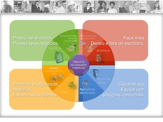 Armazenamento,   Produtividade,
Proteja seus dados.              backup e
                              recuperação
                                            Colaboração             Faça mais
Proteja seus negócios.                              Dentro e fora do escritório.
                 Segurança
                                                          Mobilidade



                                      PRINCIPAIS
                                    NECESSIDADES
                  Valiosas           COMERCIAIS
               experiências na
                    Web

                                                             Banco de
                                                             dados
Encontre e faça novos                                                  Capacite sua
negócios.                                   Aplicativos                 Equipe com
                           CRM              comerciais
Encante seus clientes.                                          soluções comerciais.
 
