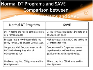Comparison between  Normal DT Programs and SAVE Comparison between  Normal DT Programs and SAVE Able to tap into CSR Grants and In-Kind Sponsors Unable to tap into CSR grants and In-kind Sponsors Cooperate with Corporate sectors together with NGO to have better quality forms with added value. Cooperate with Corporate sectors in PBOX which requires a lot of manpower to run High success rate as NGO are taking in DT Interns for free Success rate is low because it is too costly for NGO to engage with AIESEC DT TN forms are raised at the rate of 3 or 5 forms at once DT TN forms are raised at the rate of 1 or 2 forms at once SAVE Normal DT Programs 