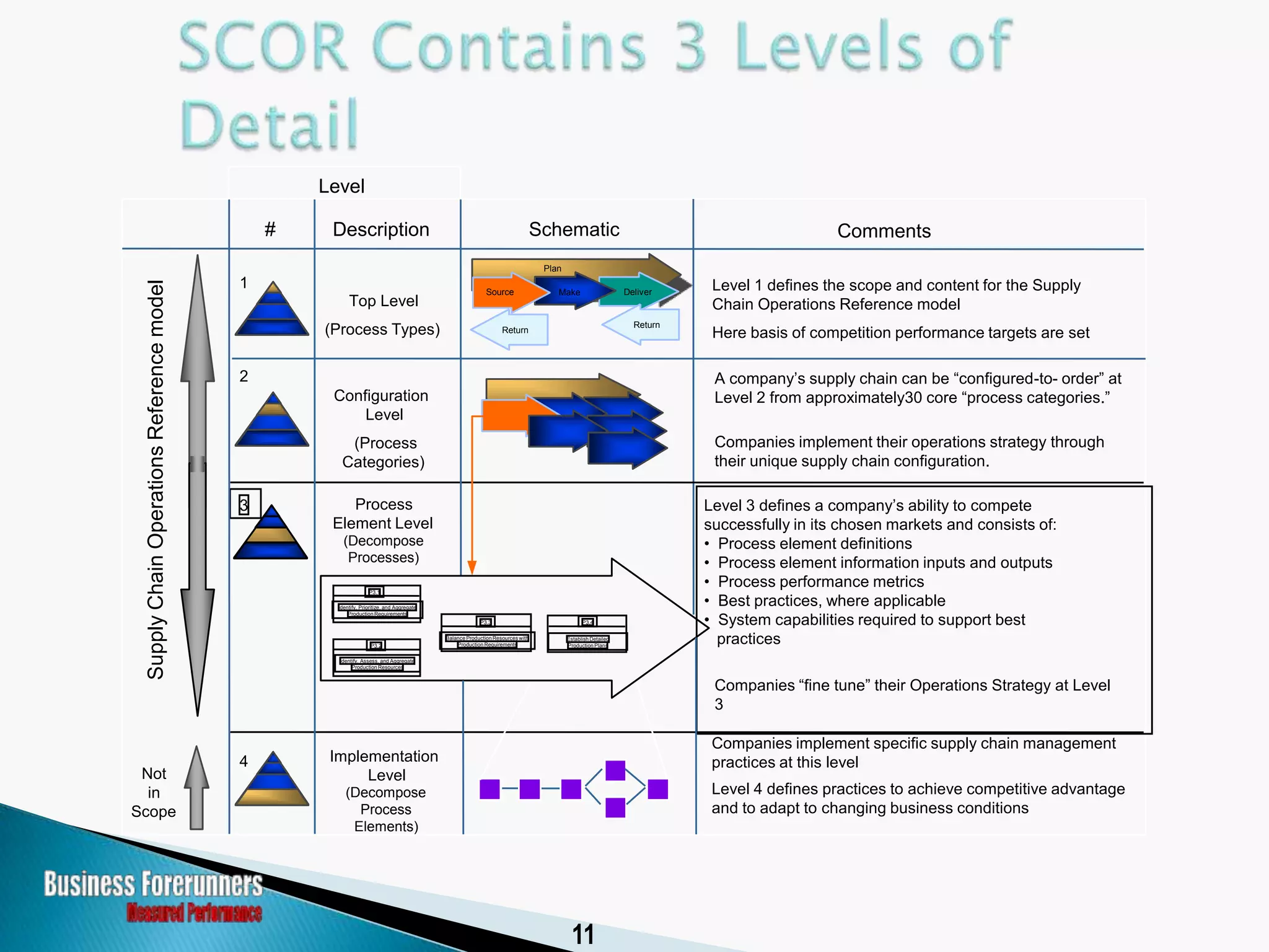 Historical Perspective of the SCOR Model