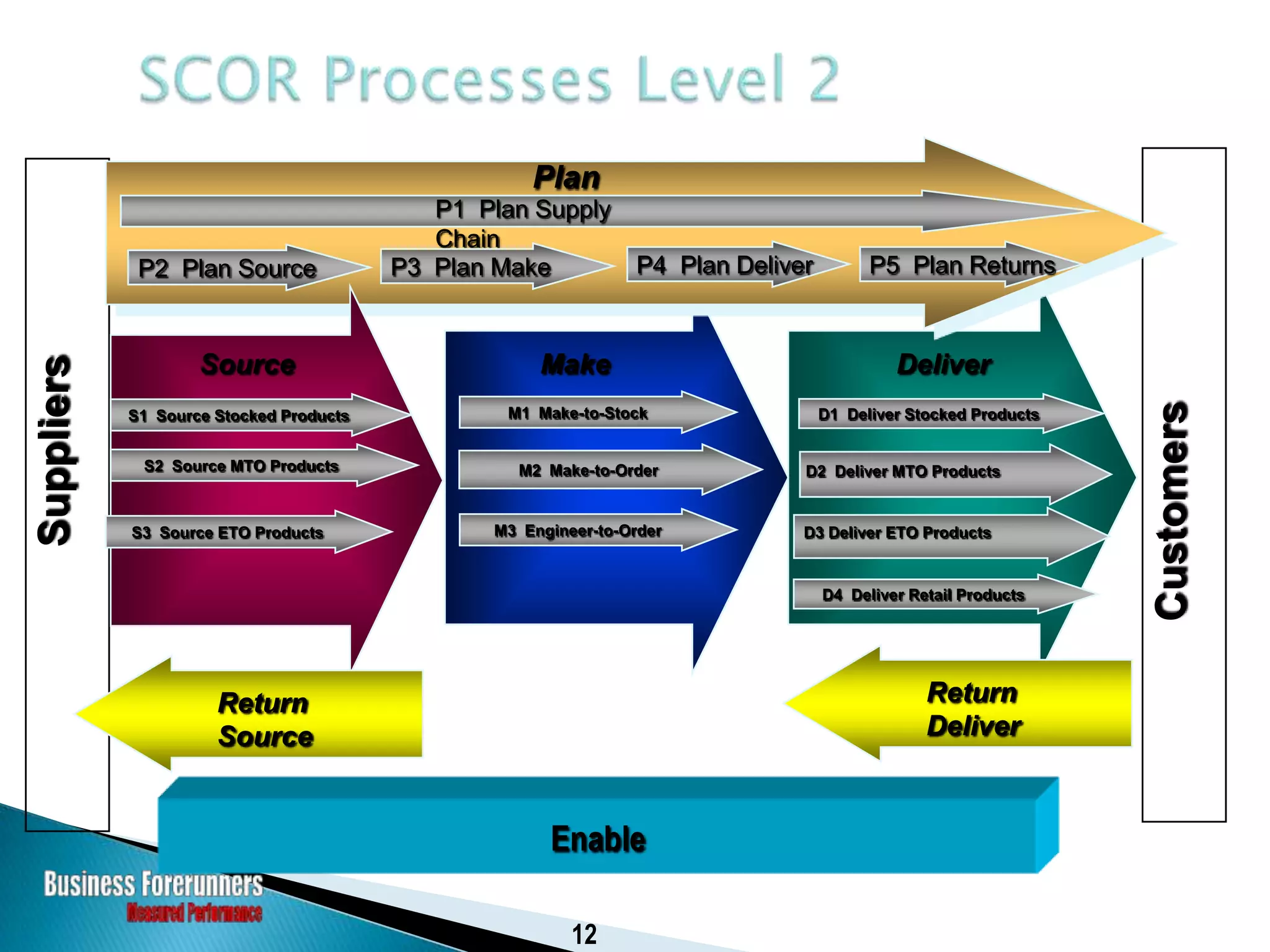 Historical Perspective of the SCOR Model
