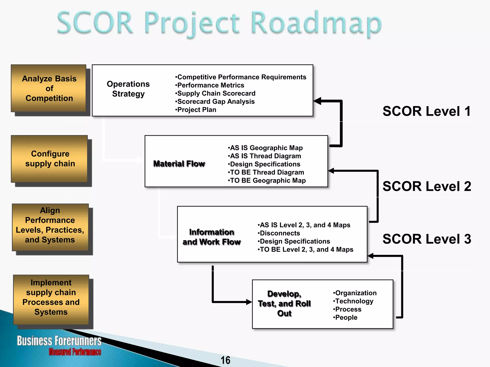 Historical Perspective of the SCOR Model