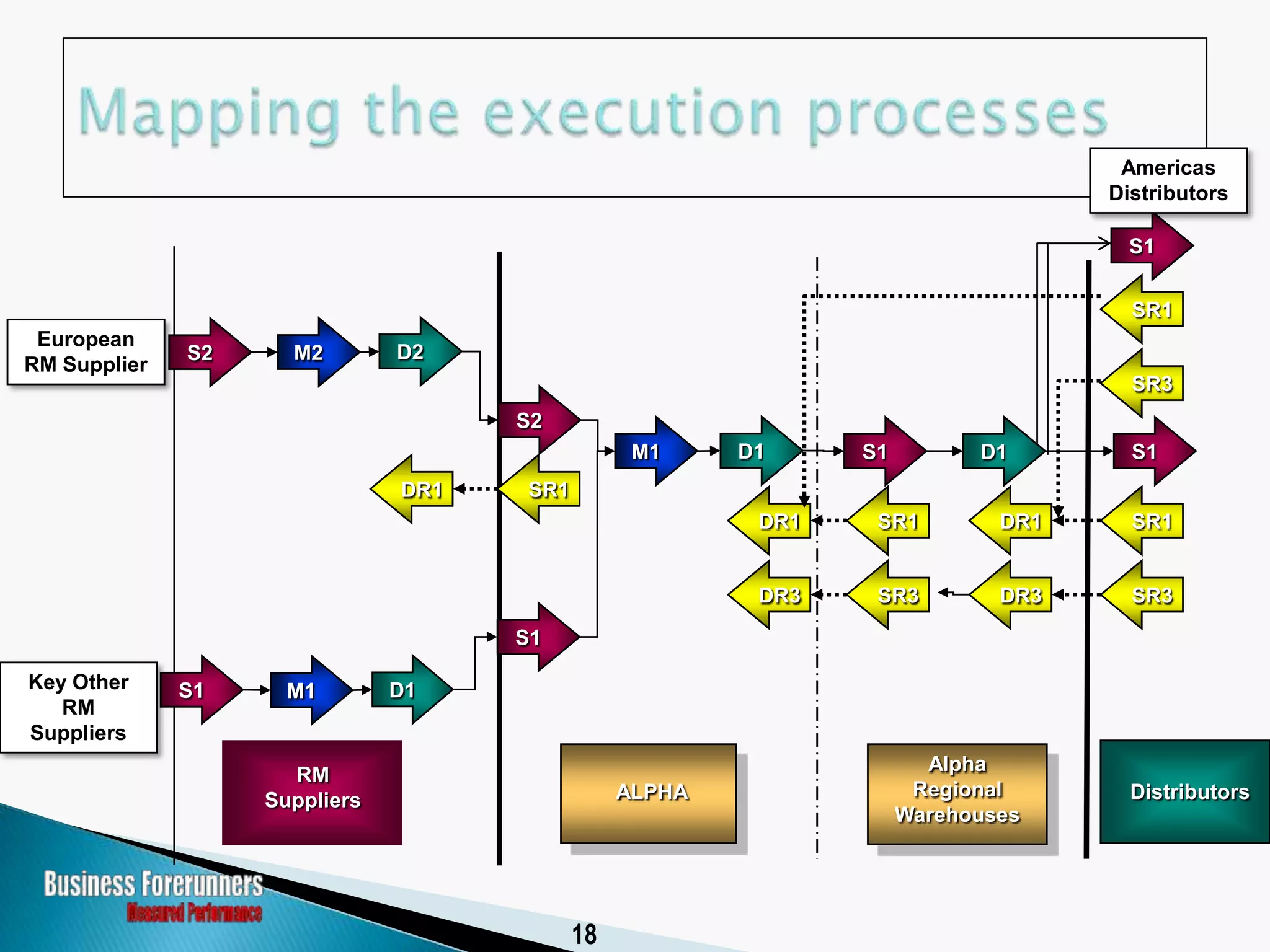 Historical Perspective of the SCOR Model