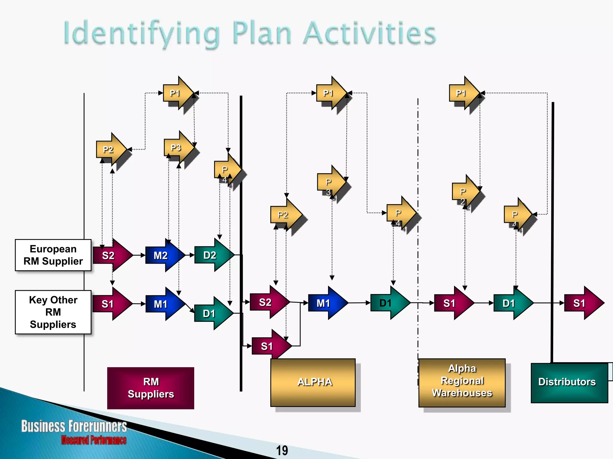 Historical Perspective of the SCOR Model