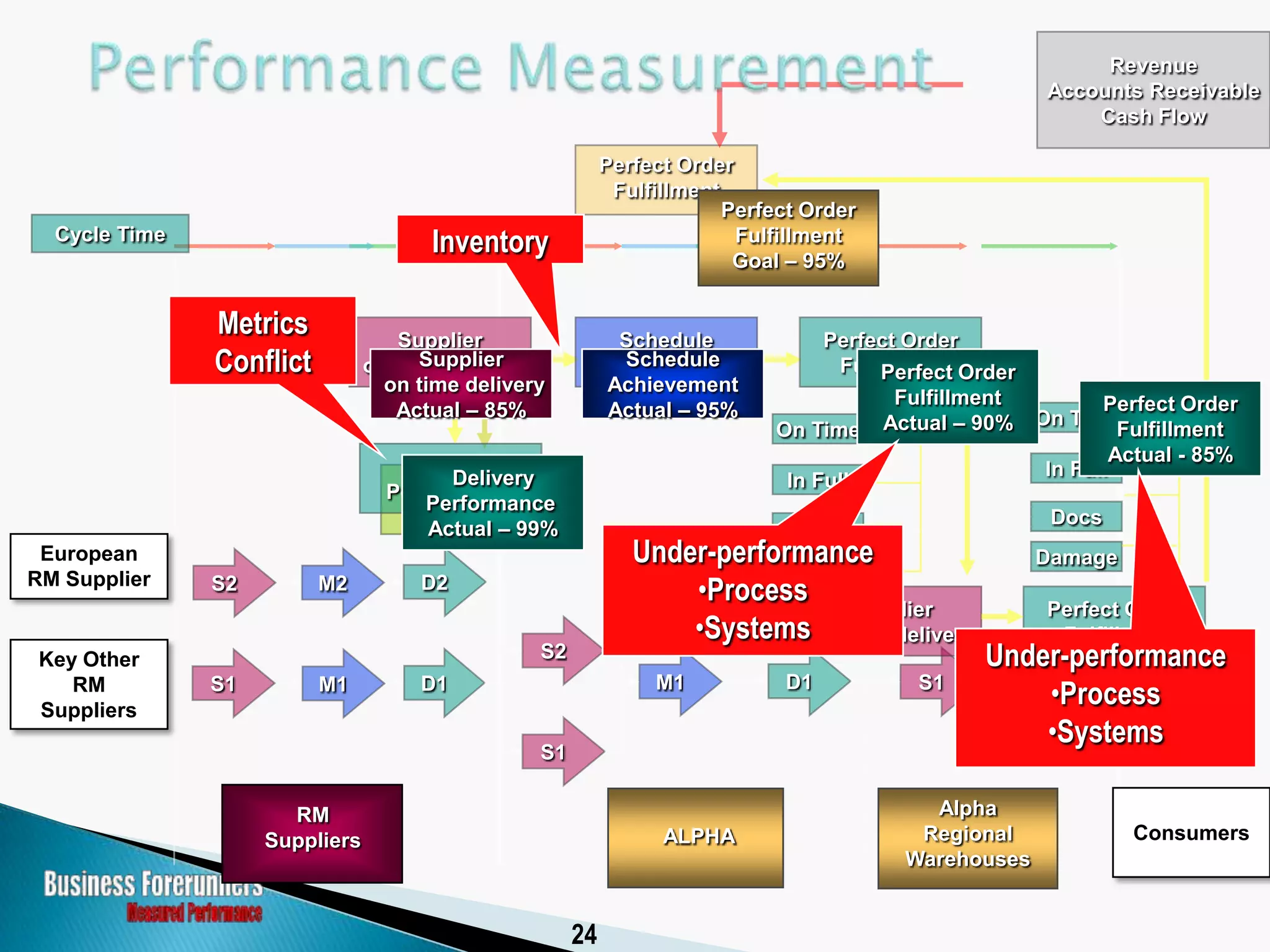 Historical Perspective of the SCOR Model