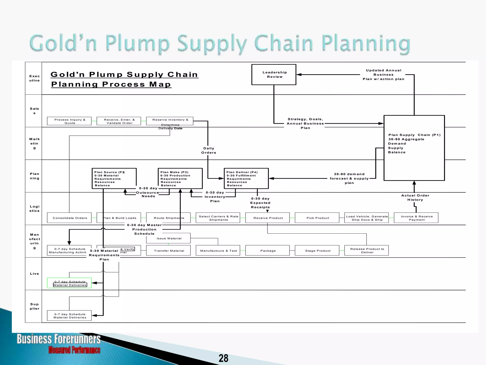 Historical Perspective of the SCOR Model