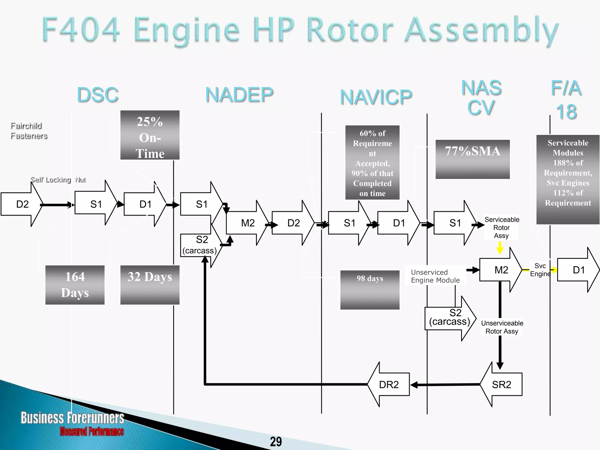 Historical Perspective of the SCOR Model
