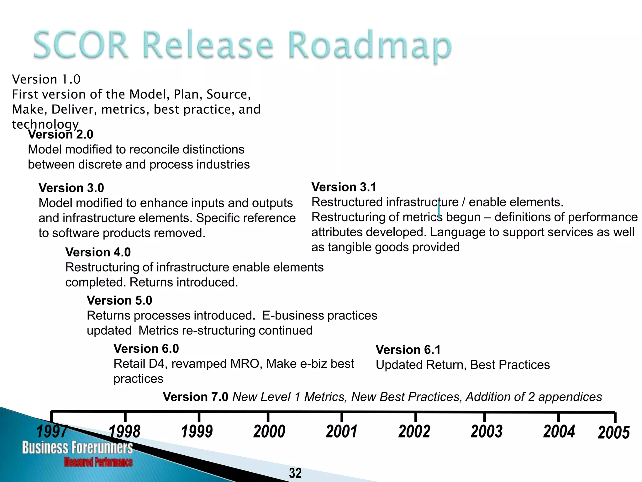 Historical Perspective of the SCOR Model