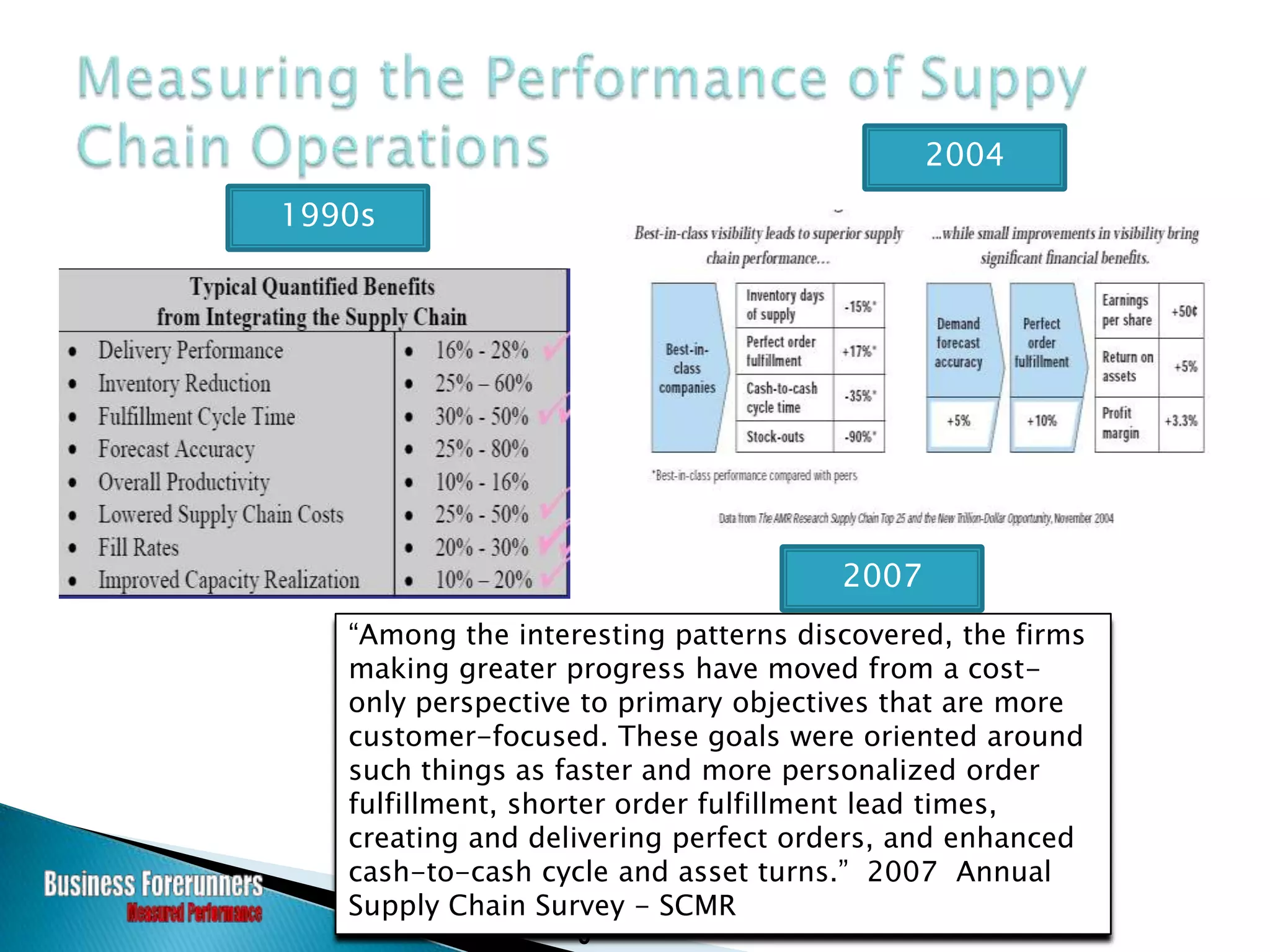 Historical Perspective of the SCOR Model